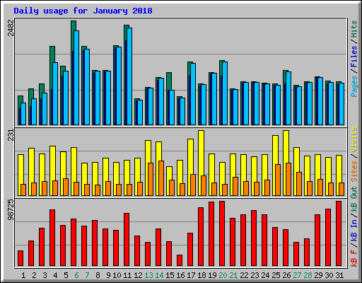 Daily usage for January 2018