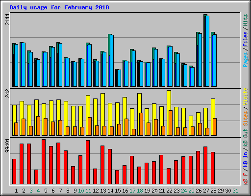 Daily usage for February 2018