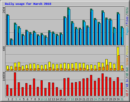 Daily usage for March 2018