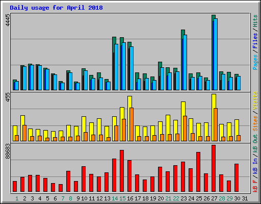 Daily usage for April 2018