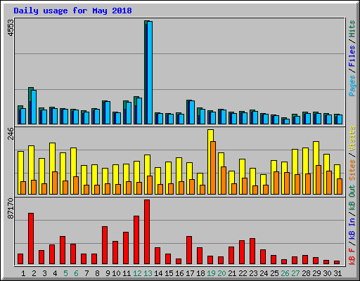 Daily usage for May 2018