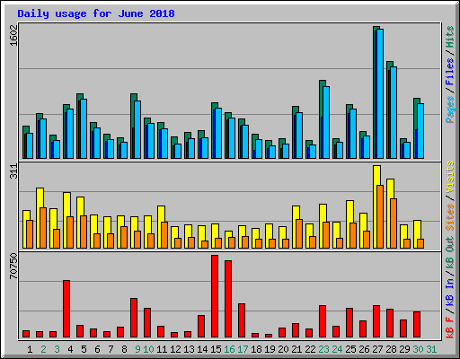 Daily usage for June 2018