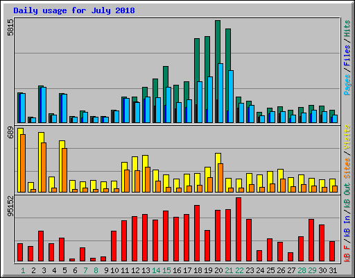 Daily usage for July 2018