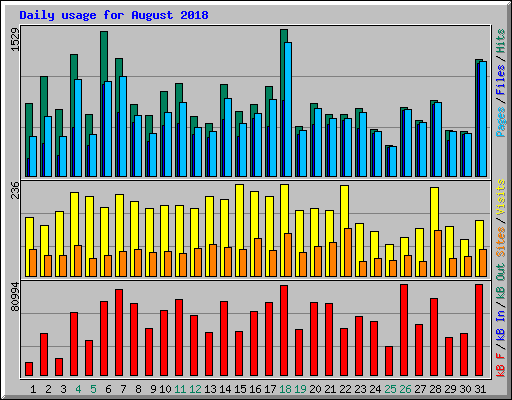 Daily usage for August 2018