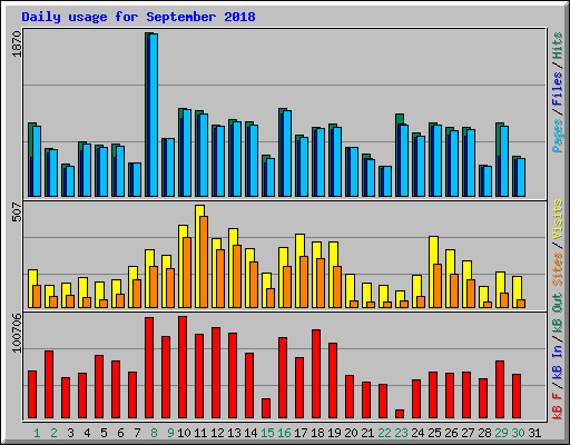 Daily usage for September 2018