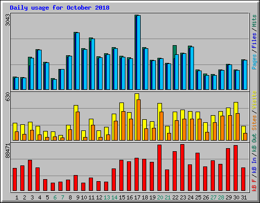 Daily usage for October 2018