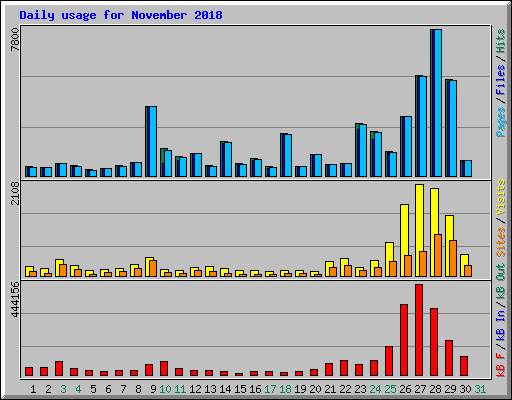 Daily usage for November 2018