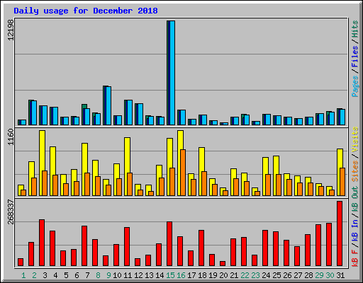 Daily usage for December 2018