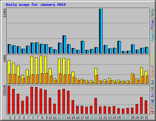 Daily usage for January 2019