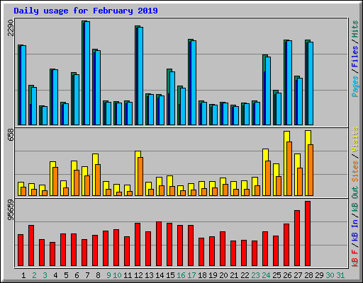 Daily usage for February 2019