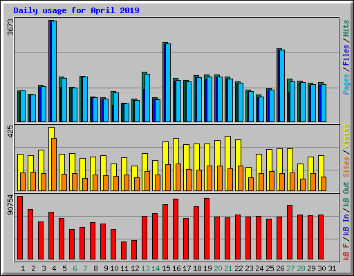 Daily usage for April 2019