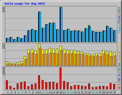 Daily usage for May 2019