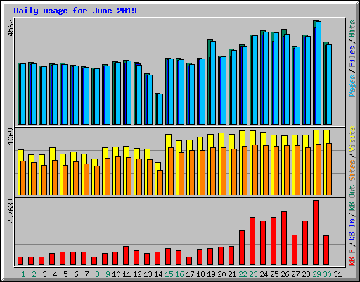 Daily usage for June 2019