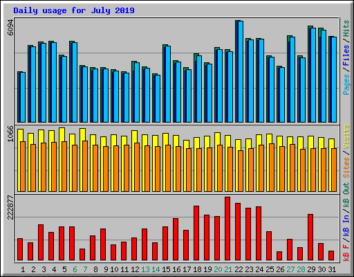 Daily usage for July 2019