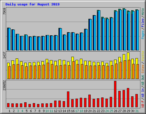 Daily usage for August 2019