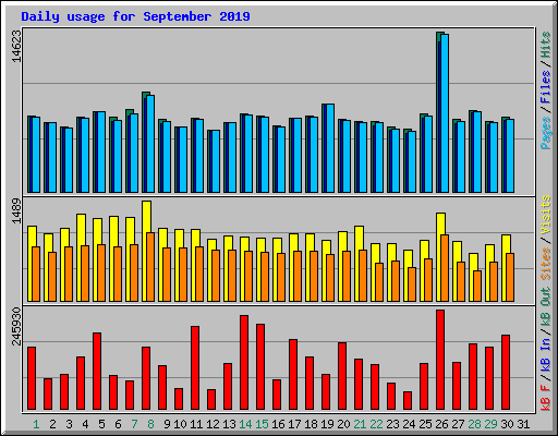 Daily usage for September 2019