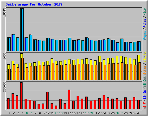 Daily usage for October 2019