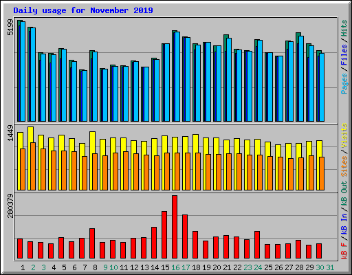 Daily usage for November 2019