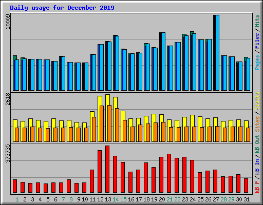 Daily usage for December 2019