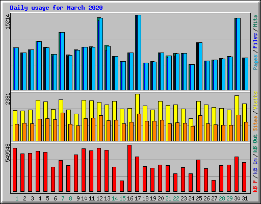 Daily usage for March 2020