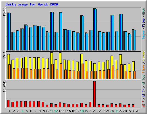 Daily usage for April 2020