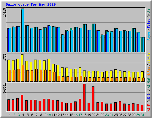 Daily usage for May 2020