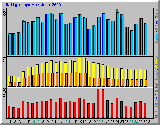 Daily usage for June 2020