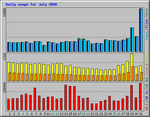 Daily usage for July 2020