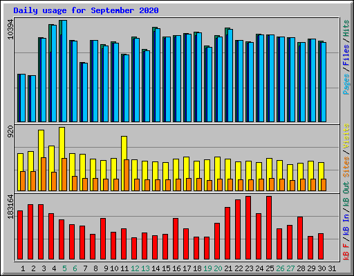 Daily usage for September 2020