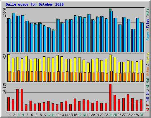 Daily usage for October 2020