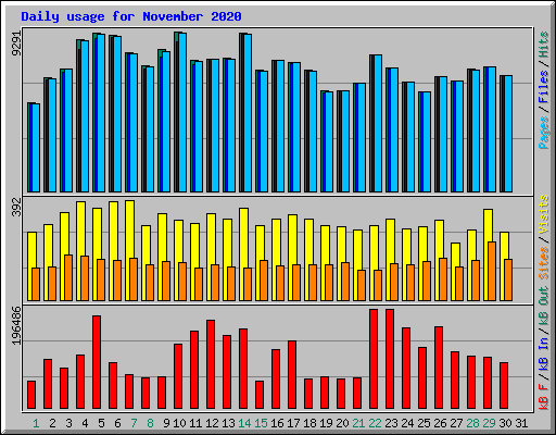 Daily usage for November 2020