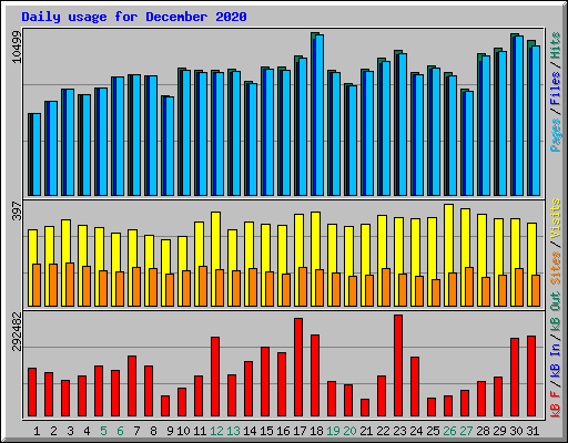 Daily usage for December 2020