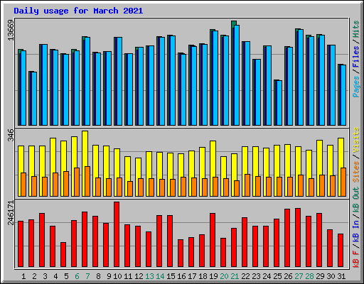 Daily usage for March 2021