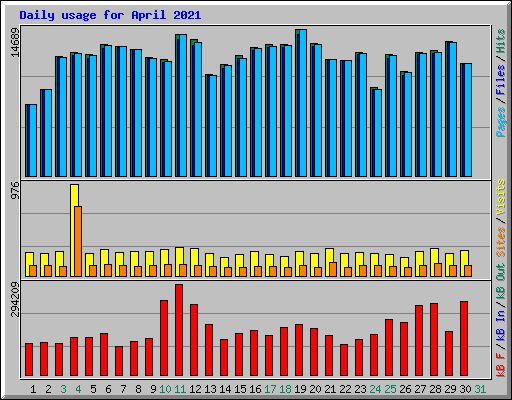 Daily usage for April 2021