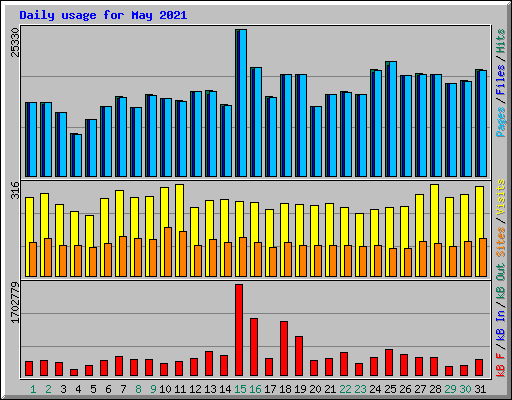 Daily usage for May 2021