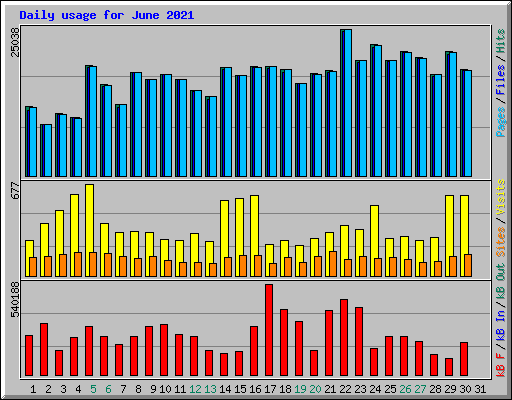 Daily usage for June 2021