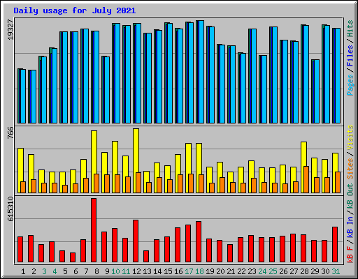 Daily usage for July 2021