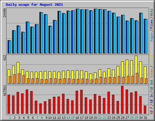 Daily usage for August 2021