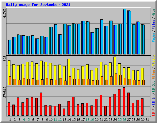 Daily usage for September 2021