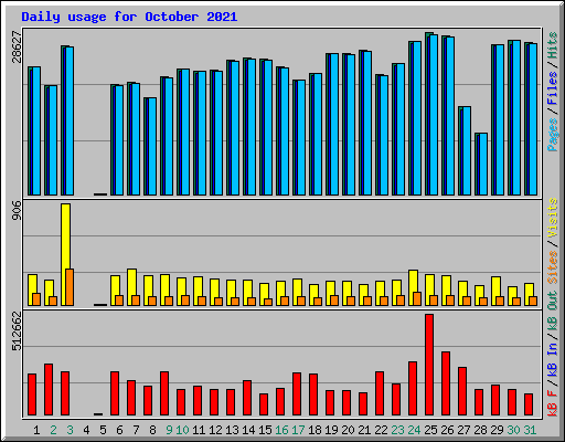 Daily usage for October 2021