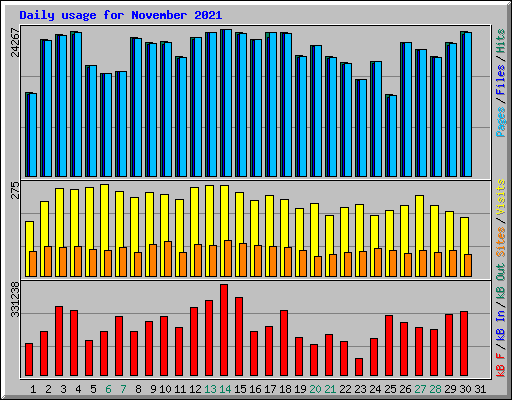 Daily usage for November 2021