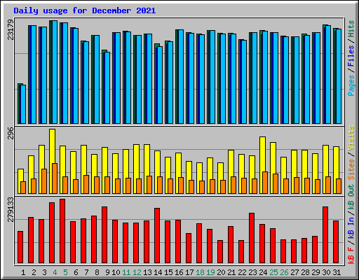 Daily usage for December 2021