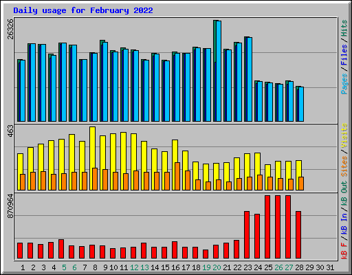 Daily usage for February 2022