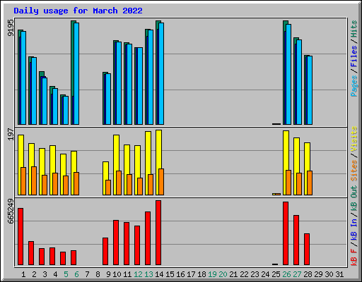 Daily usage for March 2022