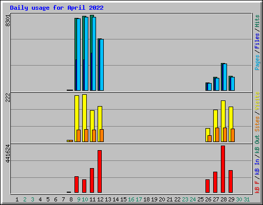 Daily usage for April 2022