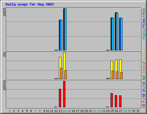 Daily usage for May 2022