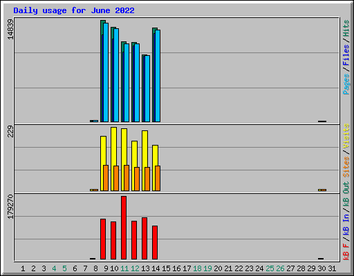 Daily usage for June 2022