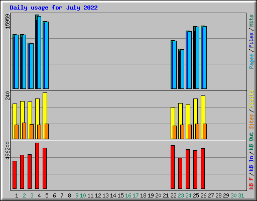 Daily usage for July 2022