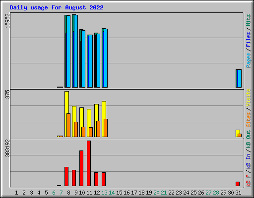 Daily usage for August 2022