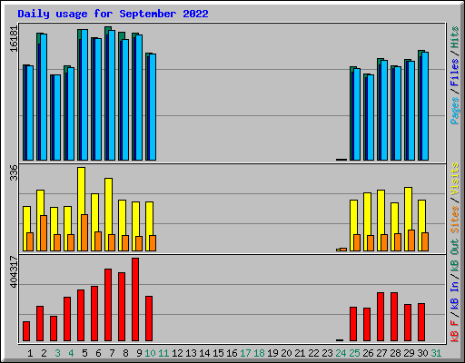 Daily usage for September 2022